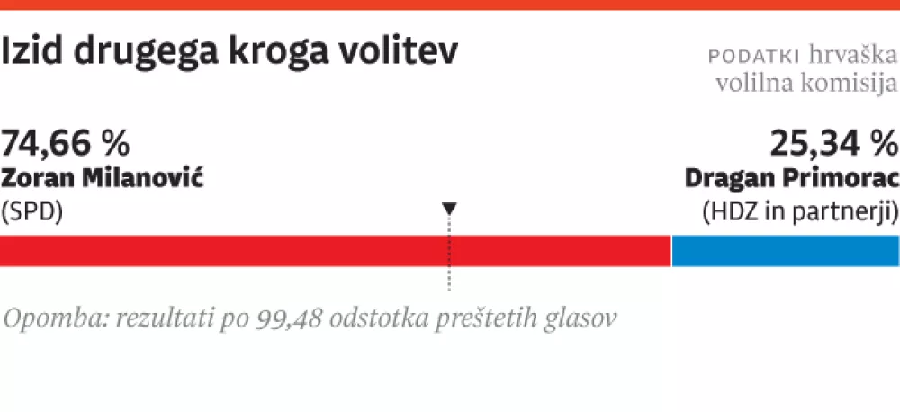 hrva&scaron;ka volitvess