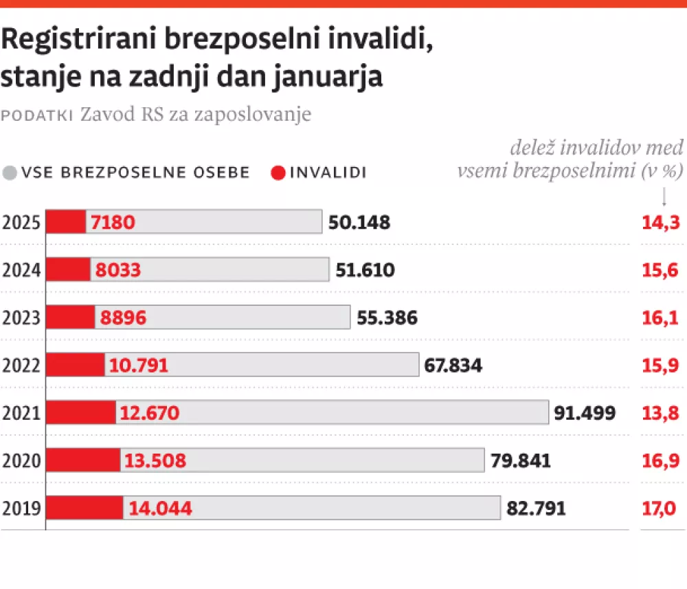 Brezposelnih invalidov je bilo konec leto&scaron;njega januarja 7180, njihov delež med vsemi brezposelnimi (50.148) pa 14,3 odstotka.