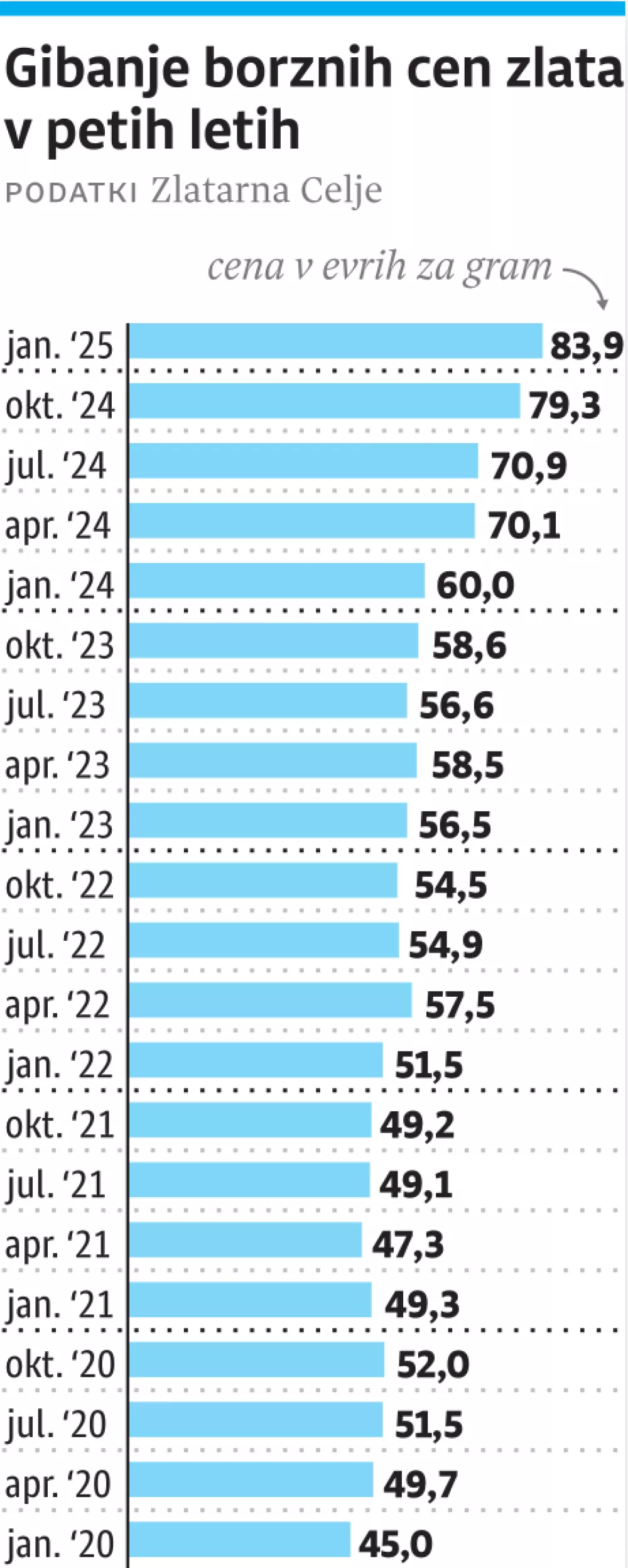 Cene zlata / Foto: Infografika
