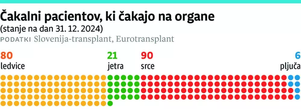 Čakajoči na organe. / Foto: Infografika