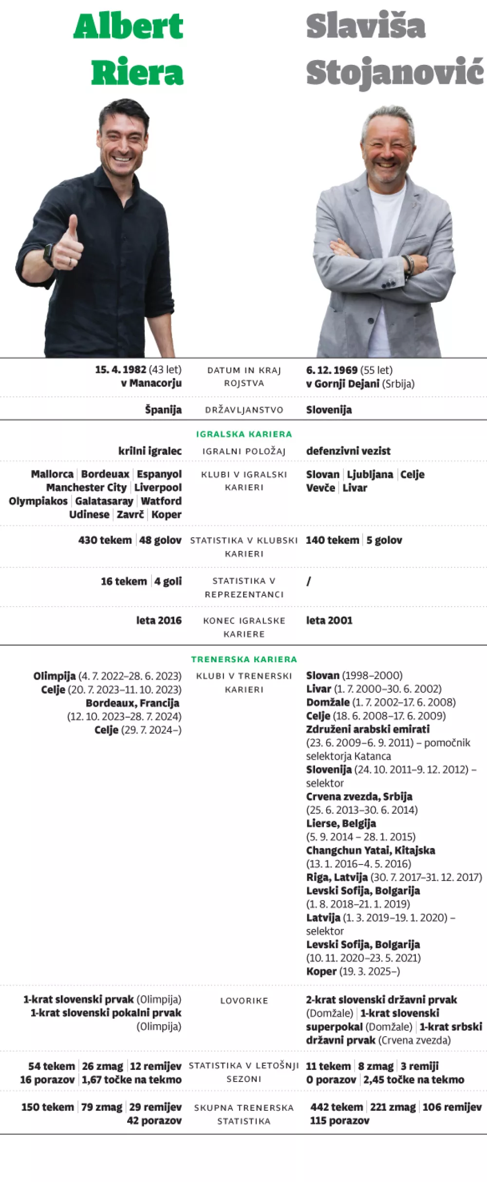 Primerjava trenerjev Albert Riera - Slavi&scaron;a Stojanović