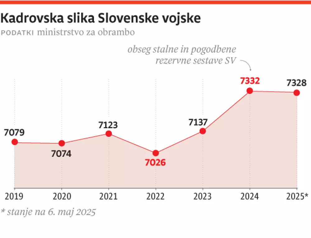 Kadrovska slika slovenske vojske