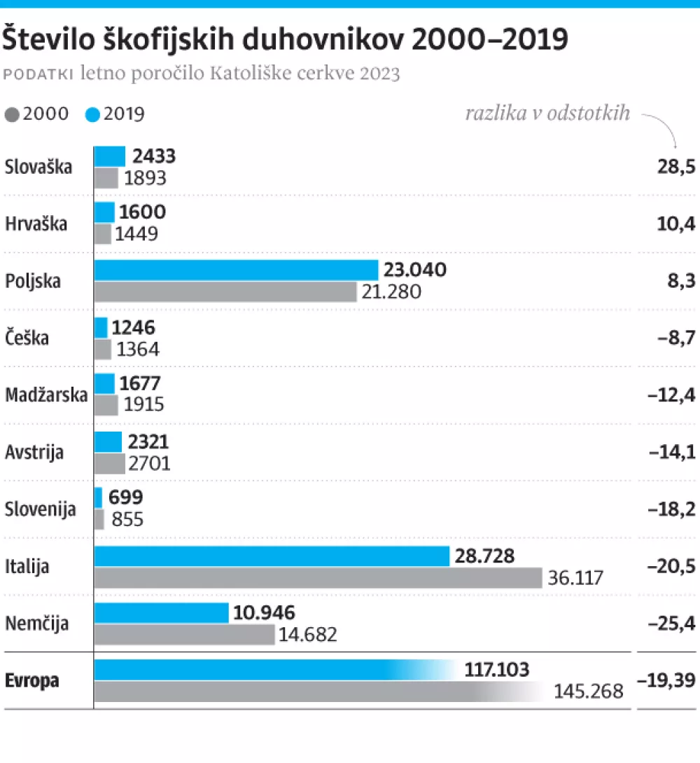 duhovniki, kristjani, &scaron;tevilo / Foto: Infografika