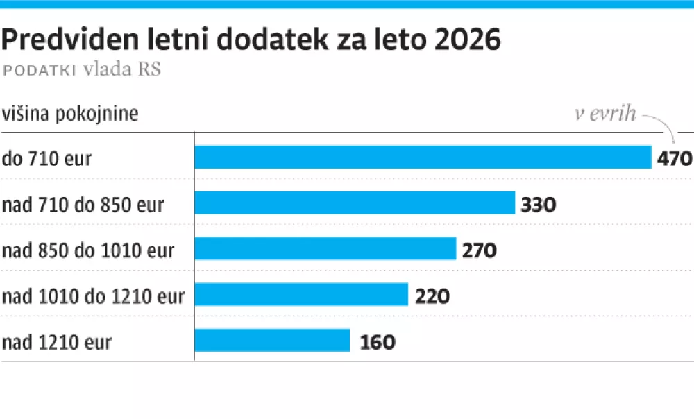 upokojenci, dodatek, junij, november / Foto: Infografika