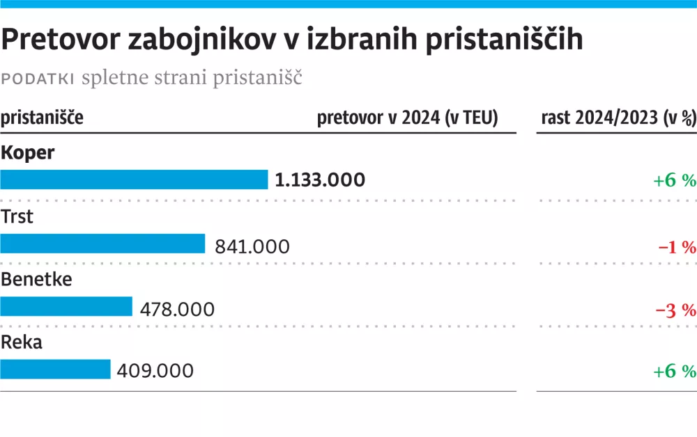 infografika, pristani&scaron;če. Trst, Koper, Reka / Foto: Infografika