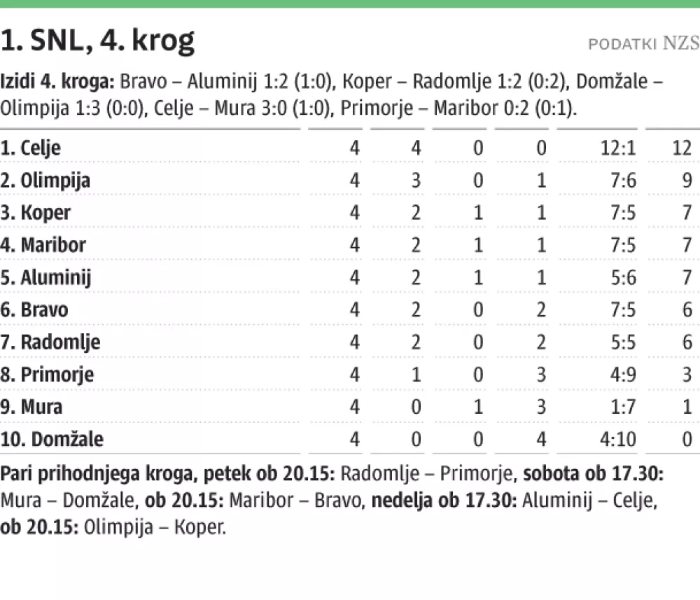 Senzacija v Stožicah &ndash; na trenersko klop Olimpije pri&scaron;el Nizozemec