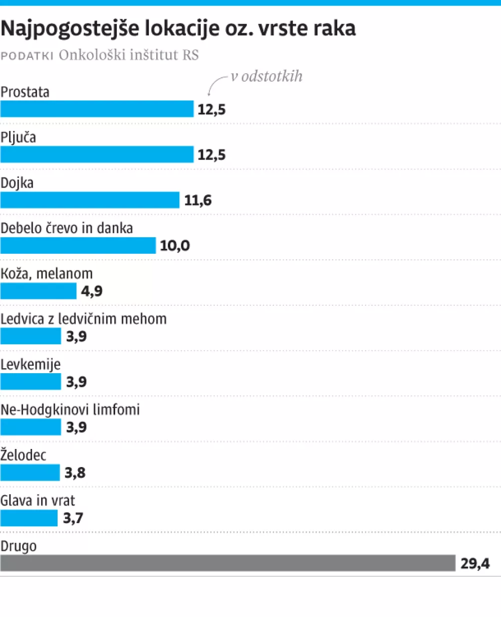 Uradna statistika / Foto: Onkoli&scaron;ki In&scaron;titut