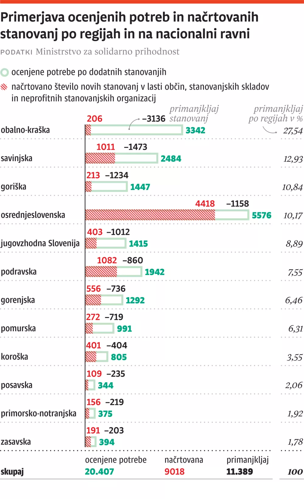 infografika stanovanja