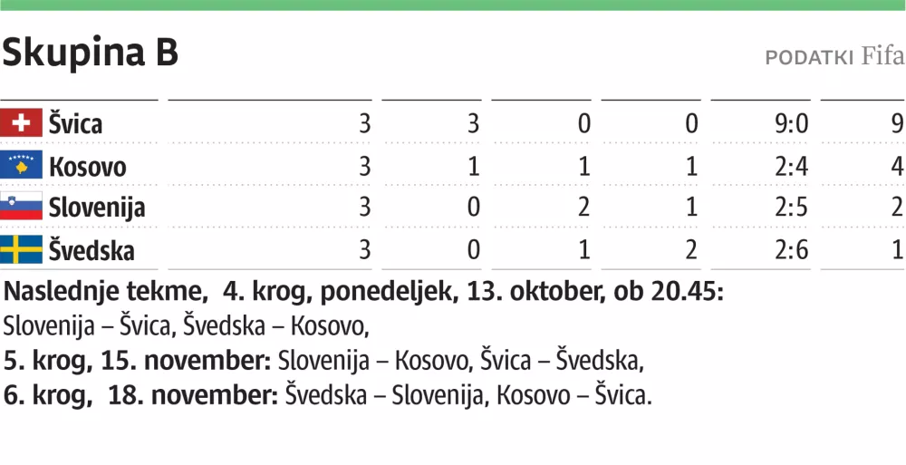 skupina B, lestvica po 3. krogu