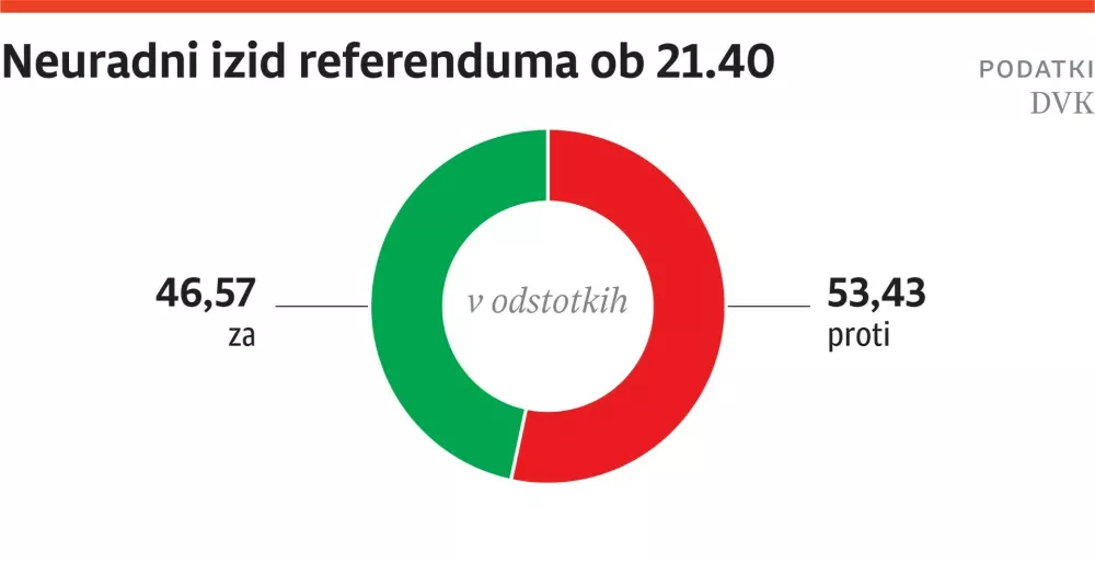 Izid referenduma