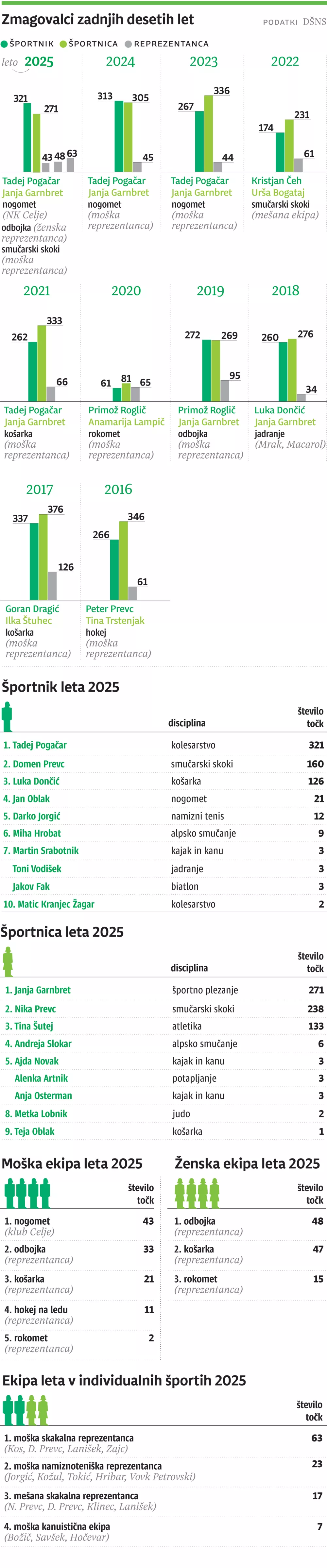 &Scaron;portnik leta, 2025, WEB verzija