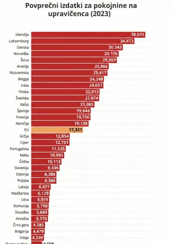 Povprečni izdatki za pokojnine na upravičenca / Foto: Euronews/ai