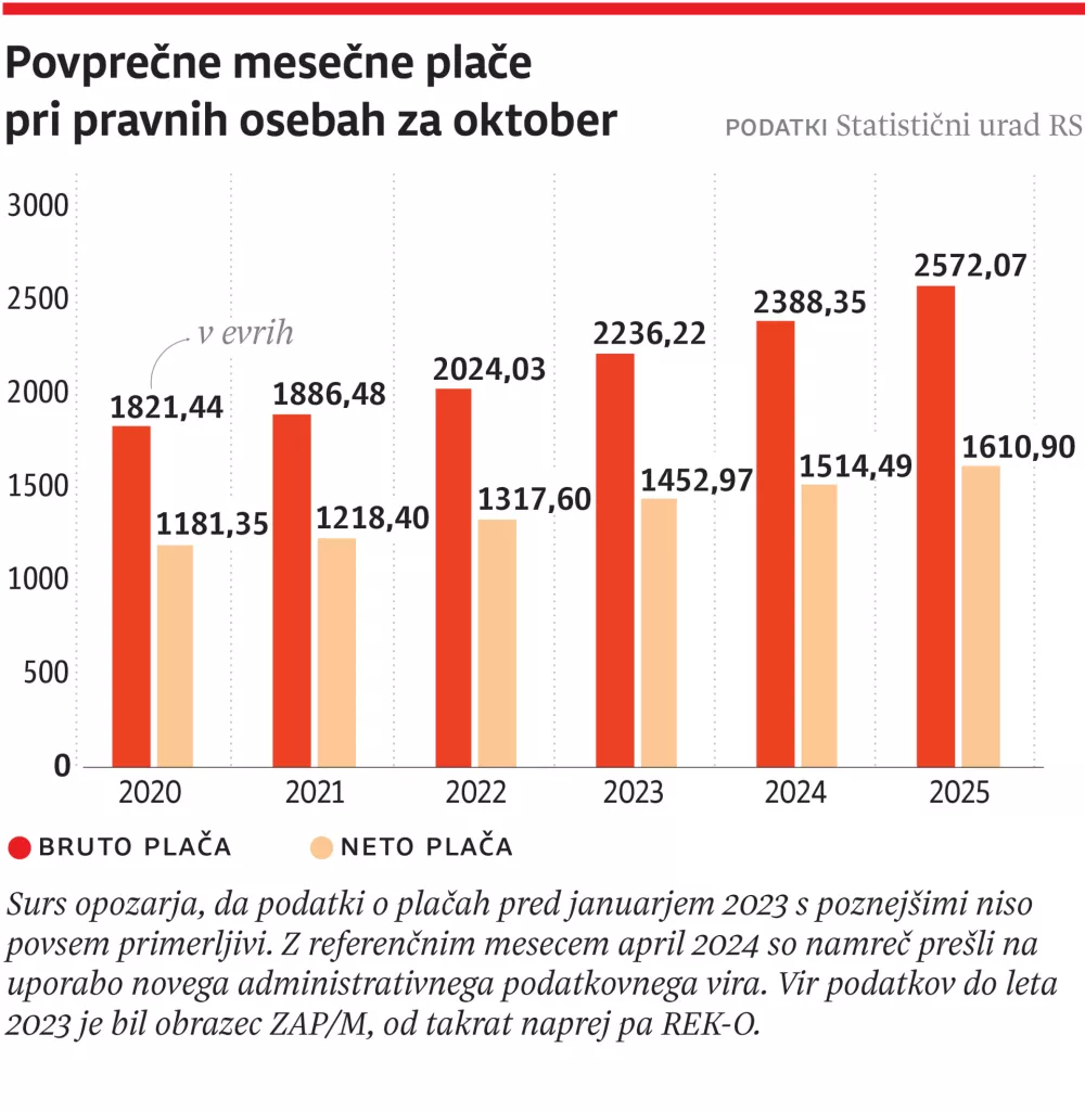 2026-01-07-povprecne mesecne place-web