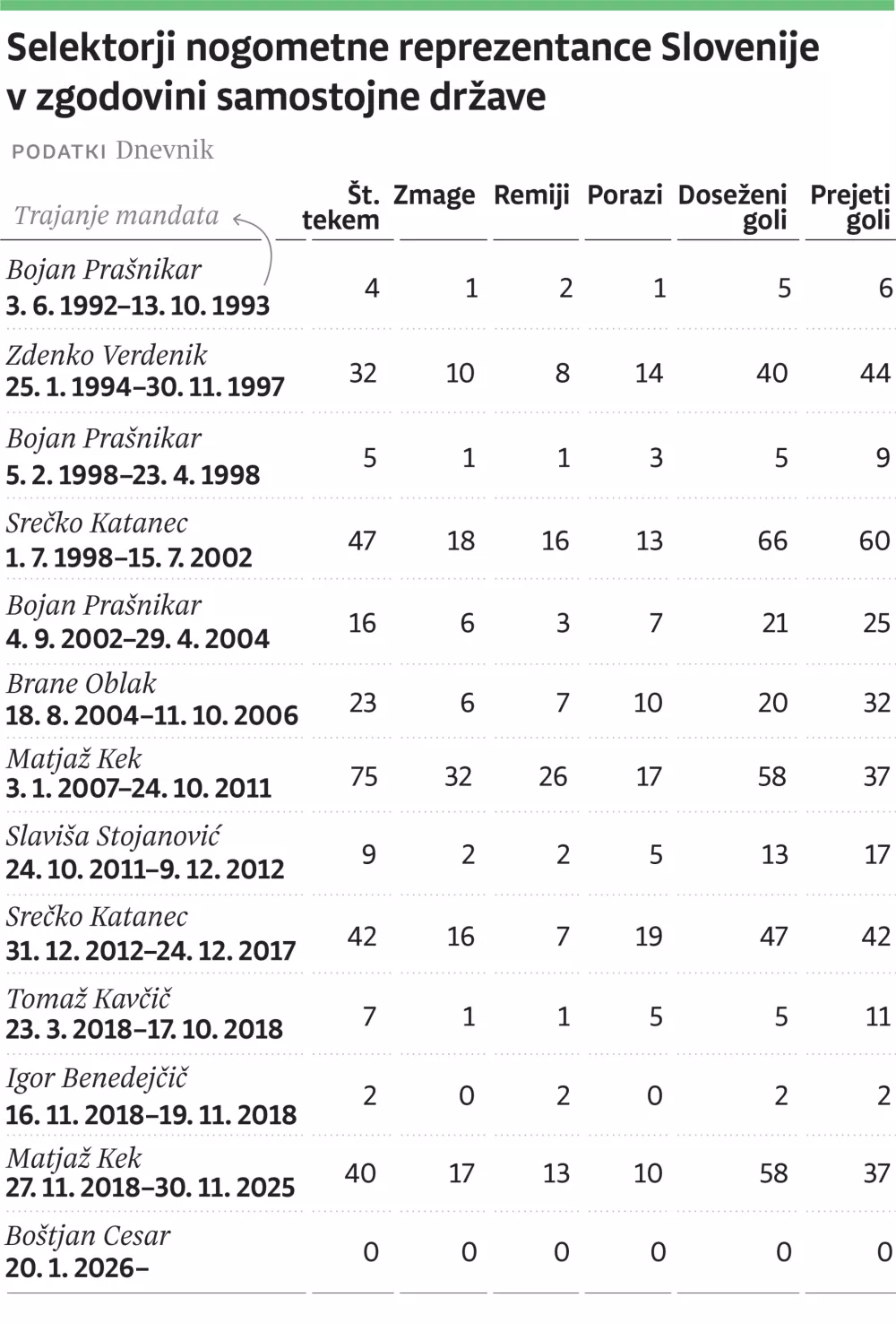 slovenski nogometni selektorji - web verzija