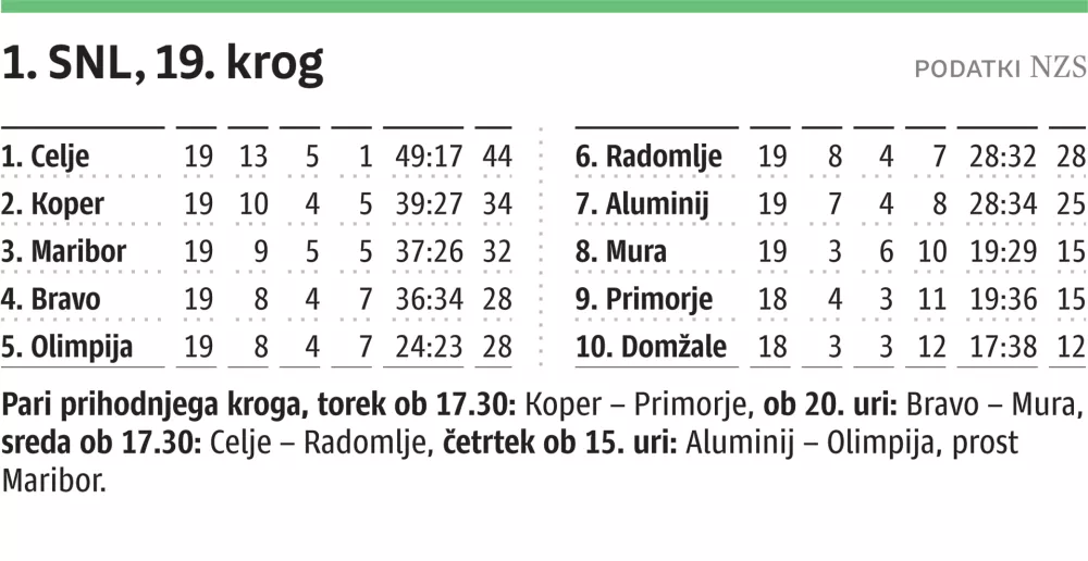 SNL lestvica za ONLINE, 19. krog