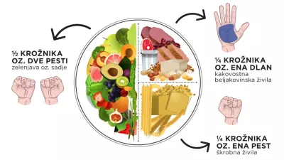 NIJZ, uravnotežen prehranski krožnik. Foto: NIJZ