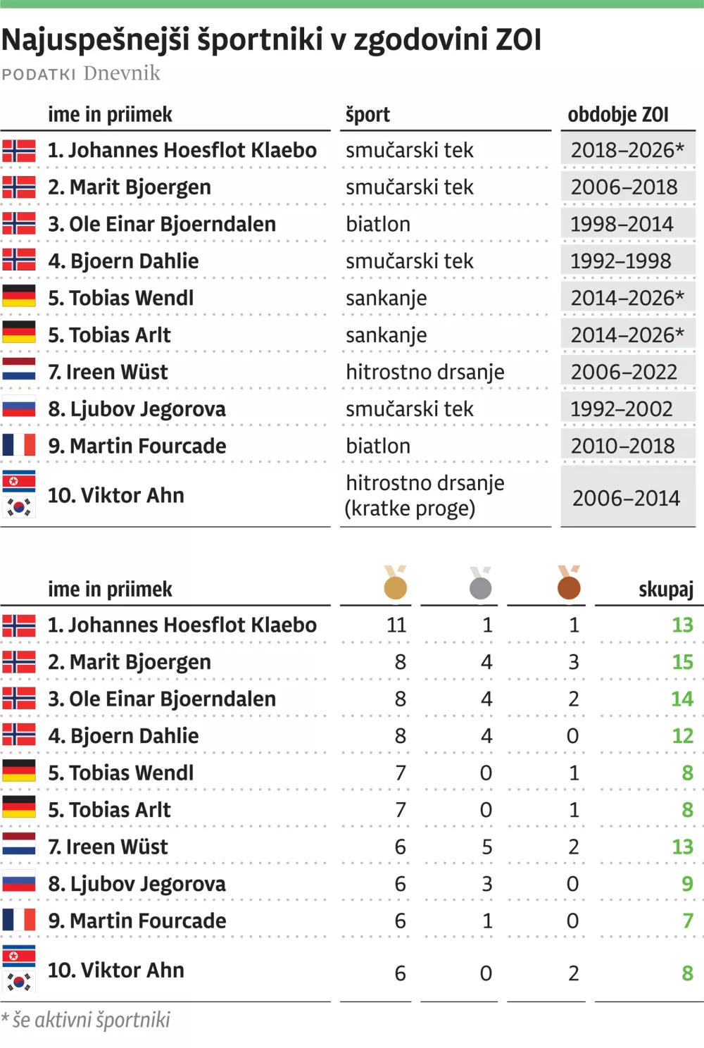 Sport, najuspe&scaron;nej&scaron;i &scaron;portniki, za ONLINE, ZOI