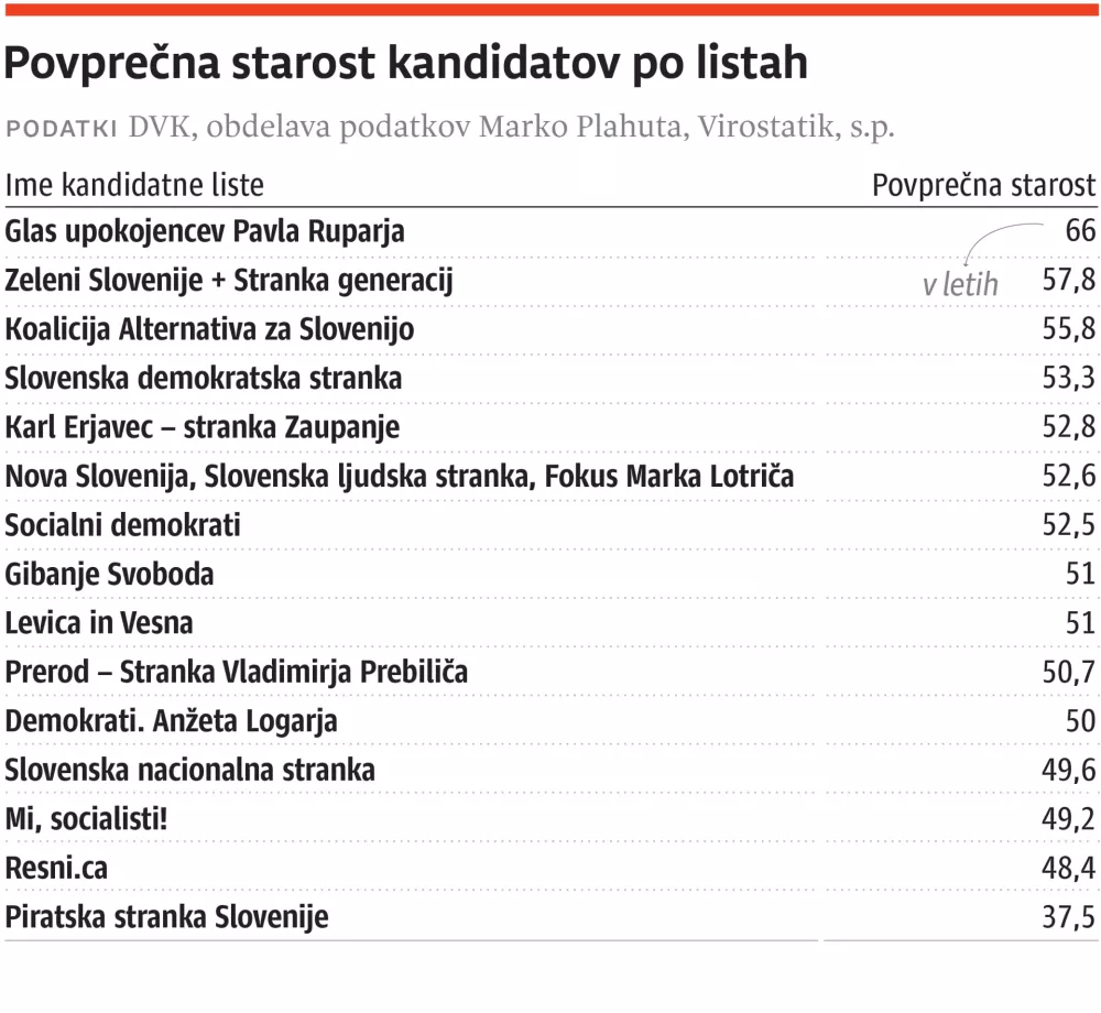 stranke povprecnac starost-web