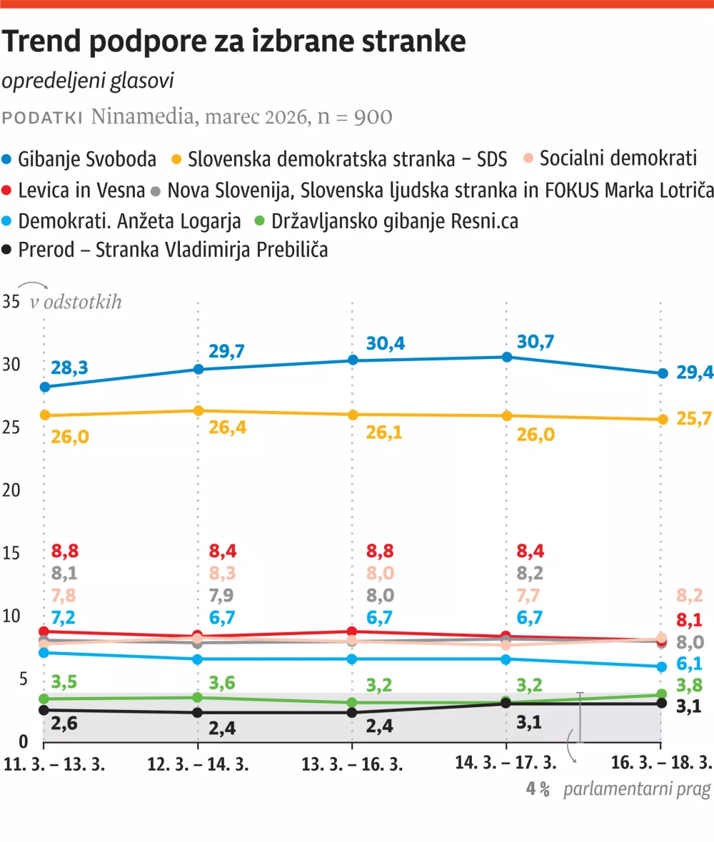 za ONLINE, trend podpore, marec 2026, volitve