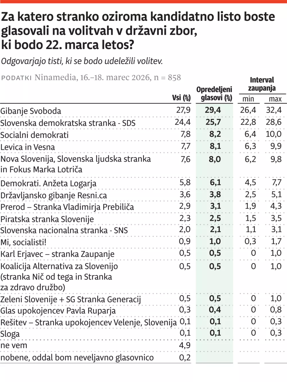 za ONLINE, tracking, 5. volitve, marec 2026