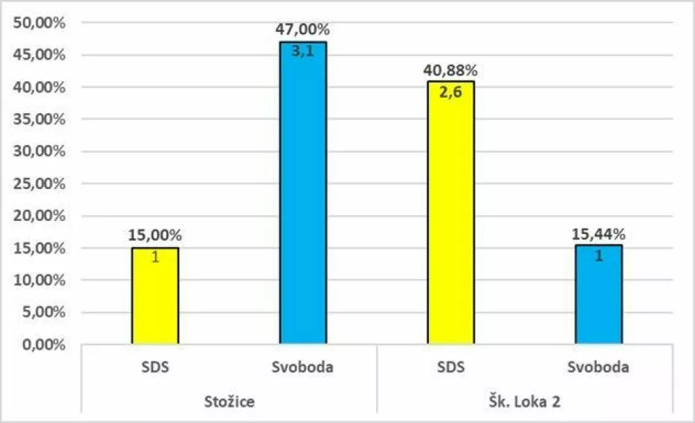 Predčasne volitve 2022 in 2026, primerjava