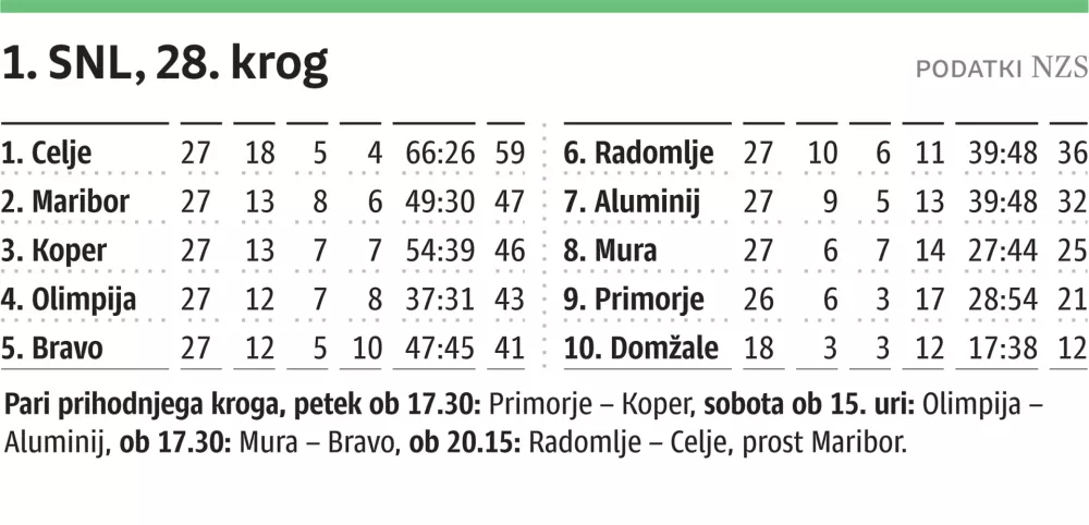 SNL lestvica, 28. krog, za ONLINE