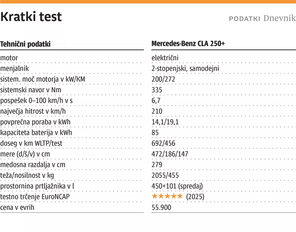 kratki test - Mercedes-Benz CLA 250+