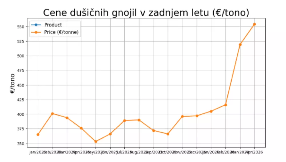 Cena du&scaron;ičnih gnojil v letih 2025 in 2026&nbsp;Podatki: EU Agridata